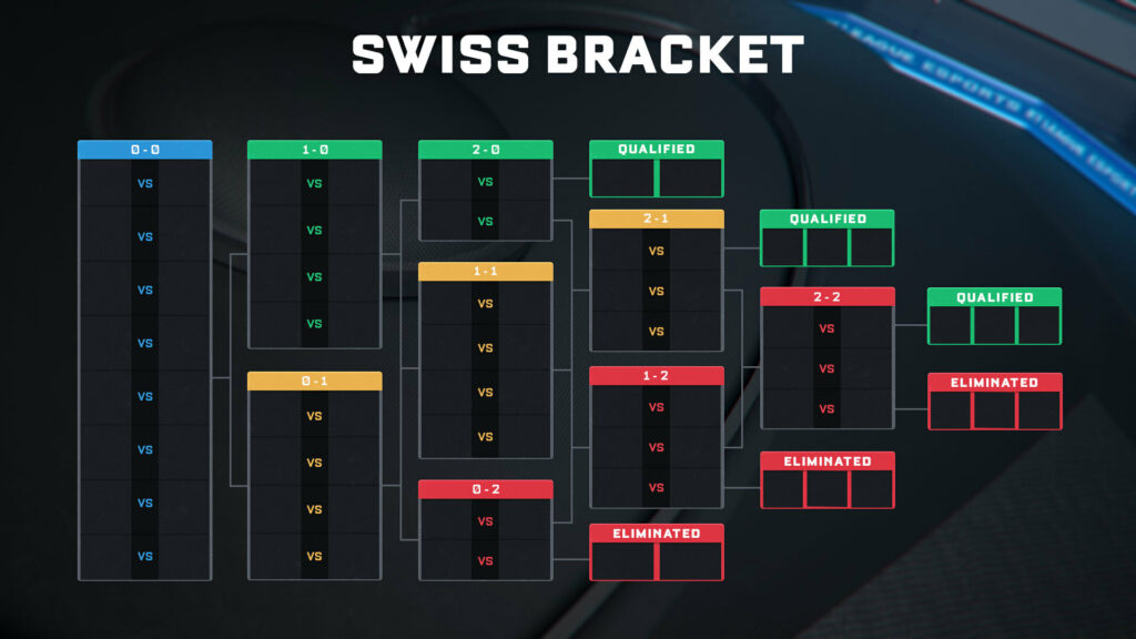 Swiss bracket explanation graphic (Image via Rocket League Esports)