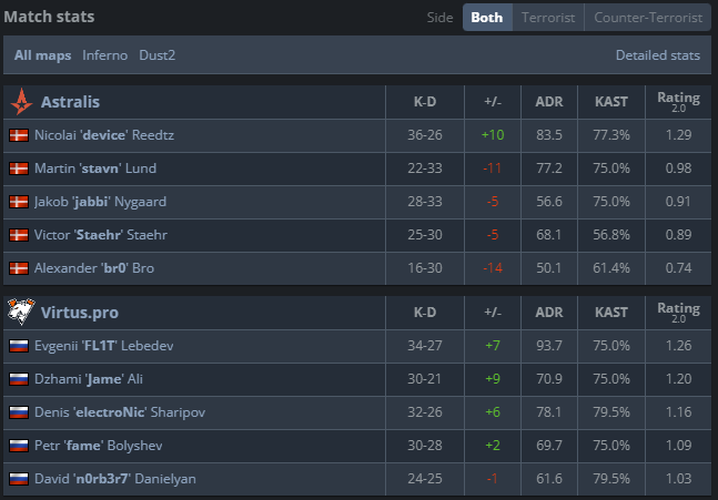 Only dev1ce had a great series on Astralis' side (Image via HLTV.org)