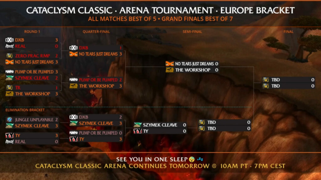 Cataclysm Classic Arena Tournament Day 1 EU results (Image via Blizzard Entertainment)