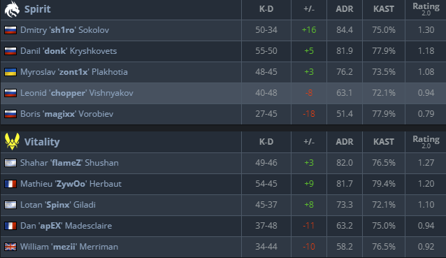 Even though flameZ and ZywOo did a lot for Vitality, Spirit were the better team today (Screenshot via HLTV.org)