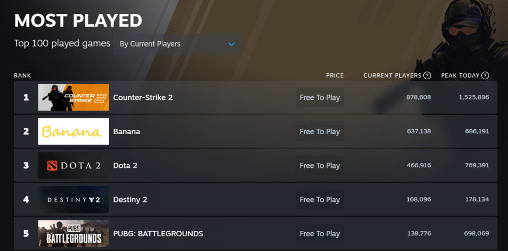 Banana is now the 2nd most-played game on Steam.