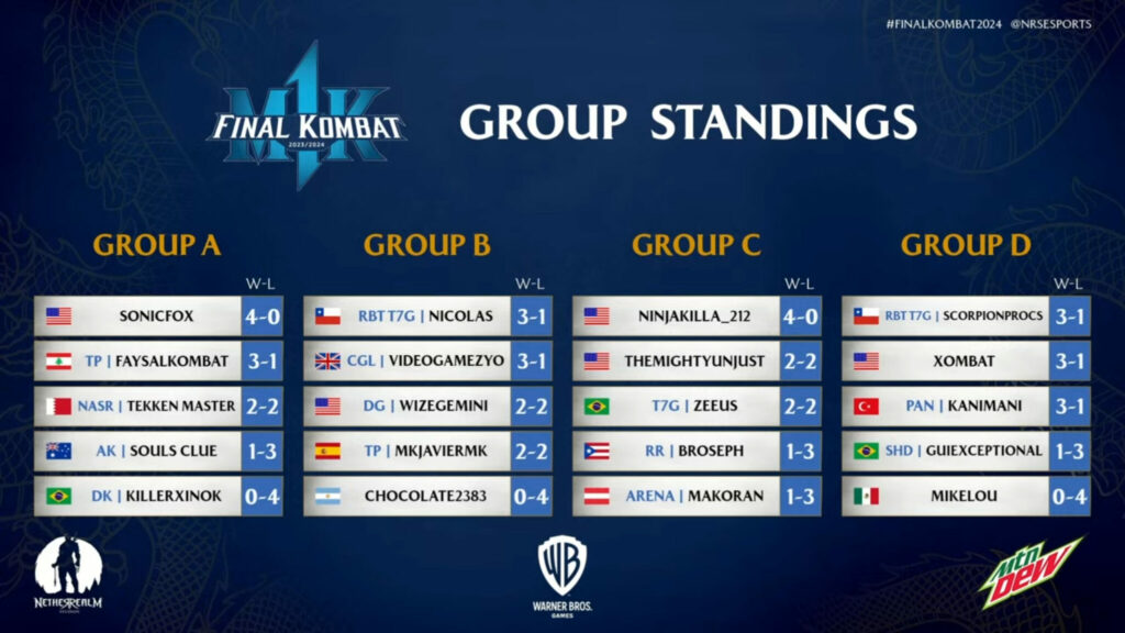 Final Kombat 2024 Group Stage standings (Image via Warner Bros. Games and NetherRealm Studios)