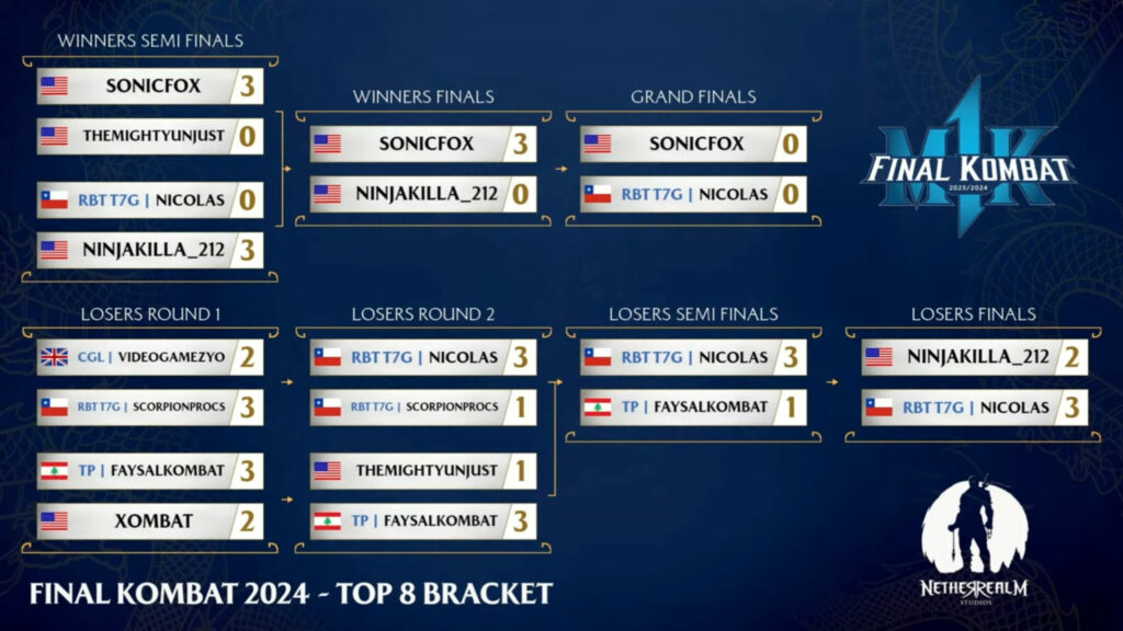 The Final Kombat 2024 results just before the grand final reset (Image via Warner Bros. Games and NetherRealm Studios)