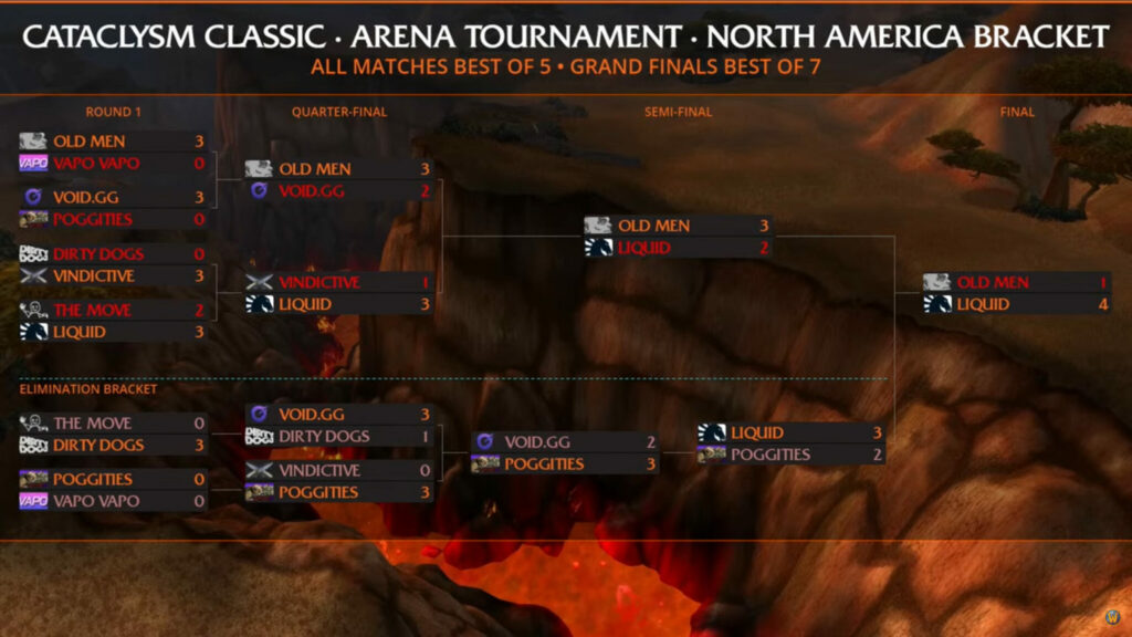 WoW Cataclysm Classic Arena Tournament 2024 results NA (Image via Blizzard Entertainment)
