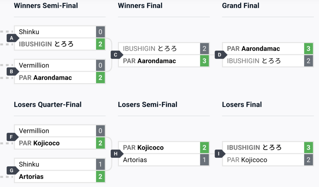 GBVS Rising top 6 brackets at Evo 2024 (image via start.gg)