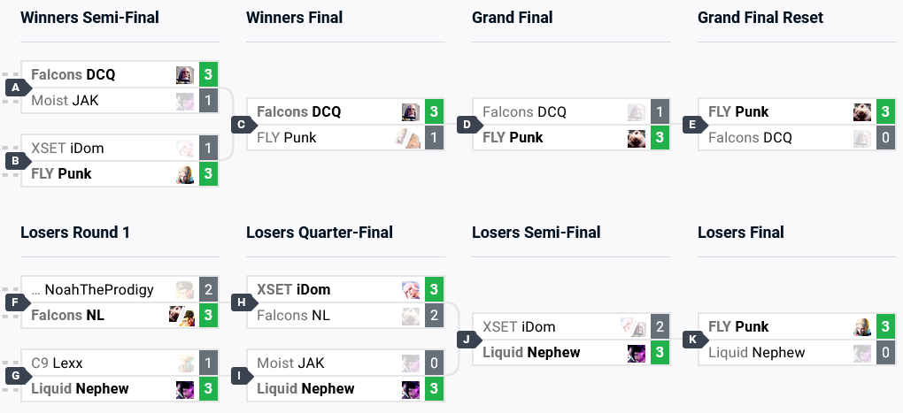SF6 results at CEO 2024: the top 8 brackets (image via start.gg)