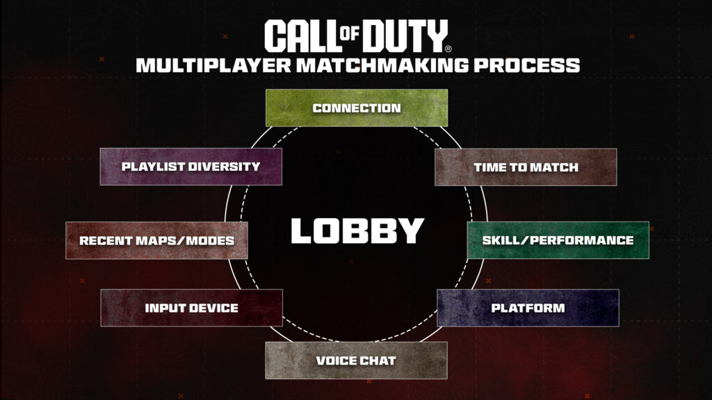 All factors of Call of Duty matchmaking (Image via Activision Publishing, Inc.)