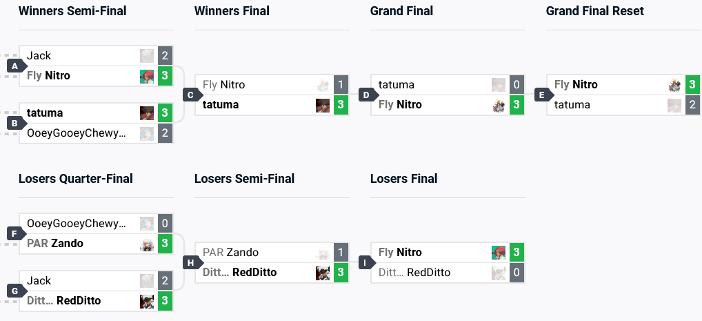 Guilty Gear Strive top 6 brackets at Evo 2024 (image via start.gg)