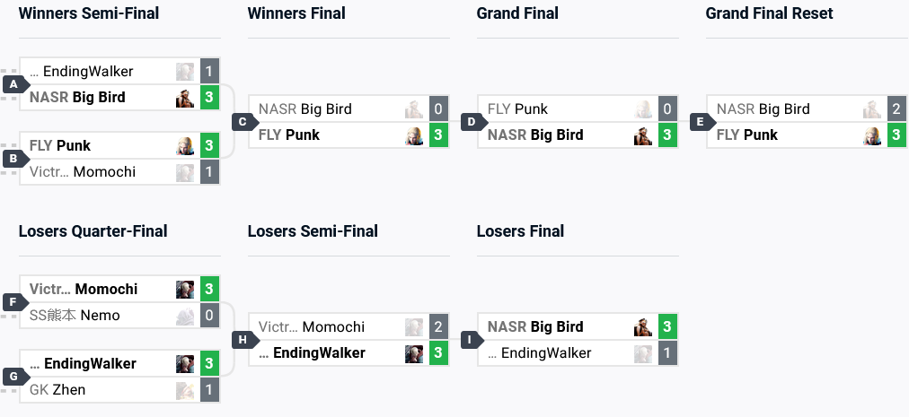 Street Fighter 6 top 6 brackets at Evo 2024 (image via start.gg)