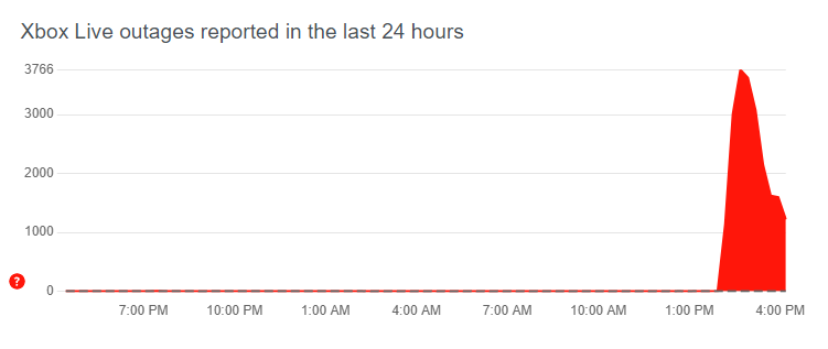 Xbox Live outages (Image via Downdetector)