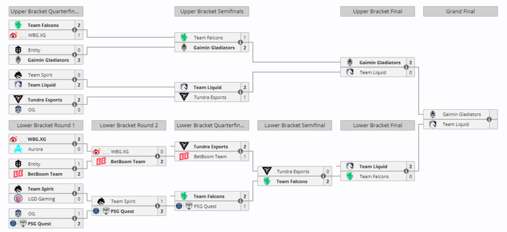 (A screenshot from <a href="https://liquipedia.net/dota2/Riyadh_Masters/2024">Liquipedia</a>)