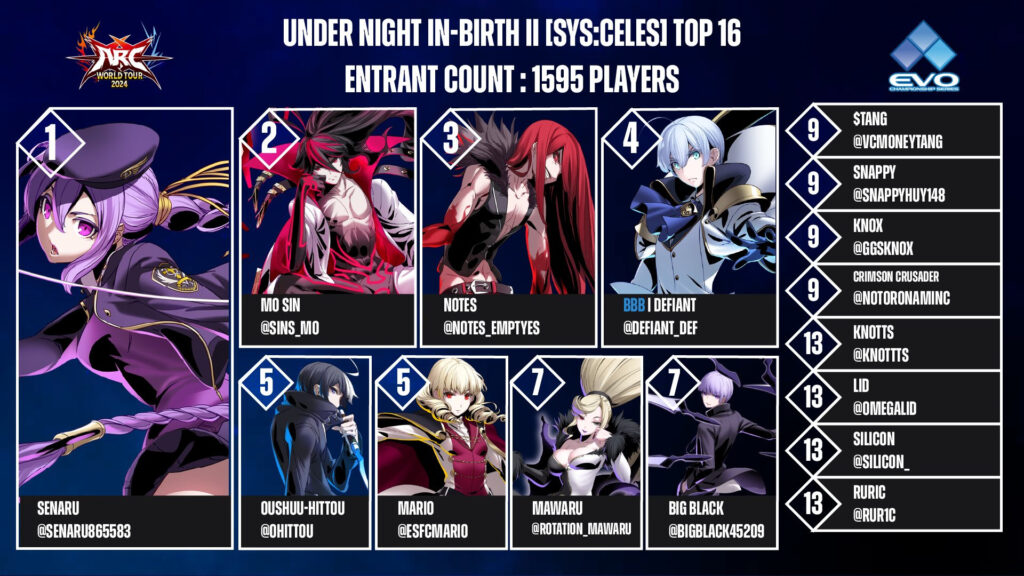 The EVO 2024 Top cut for UNDER NIGHT IN-BIRTH II Sys:Celes (via <a href="https://x.com/AFGCNews/status/1814839867828019527/photo/2">twitter</a>)