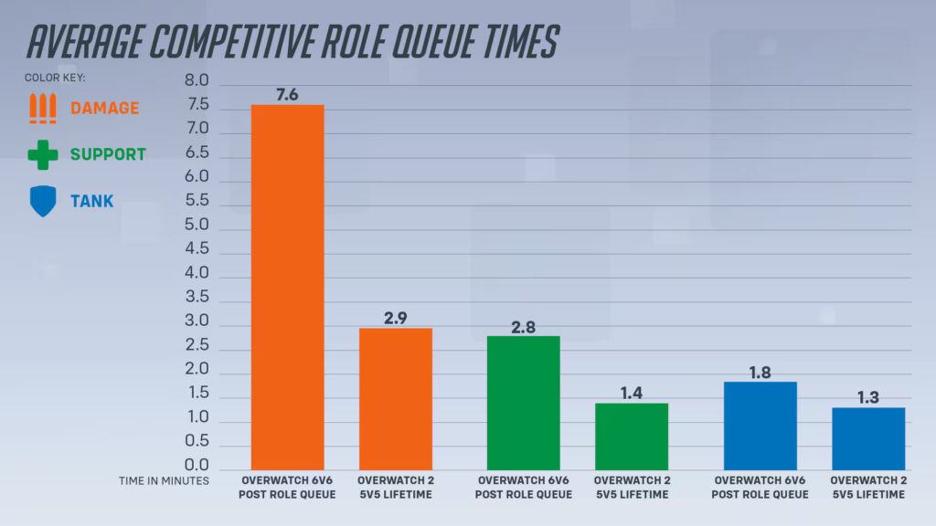 Average competitive role queue times (Image via Blizzard Entertainment)