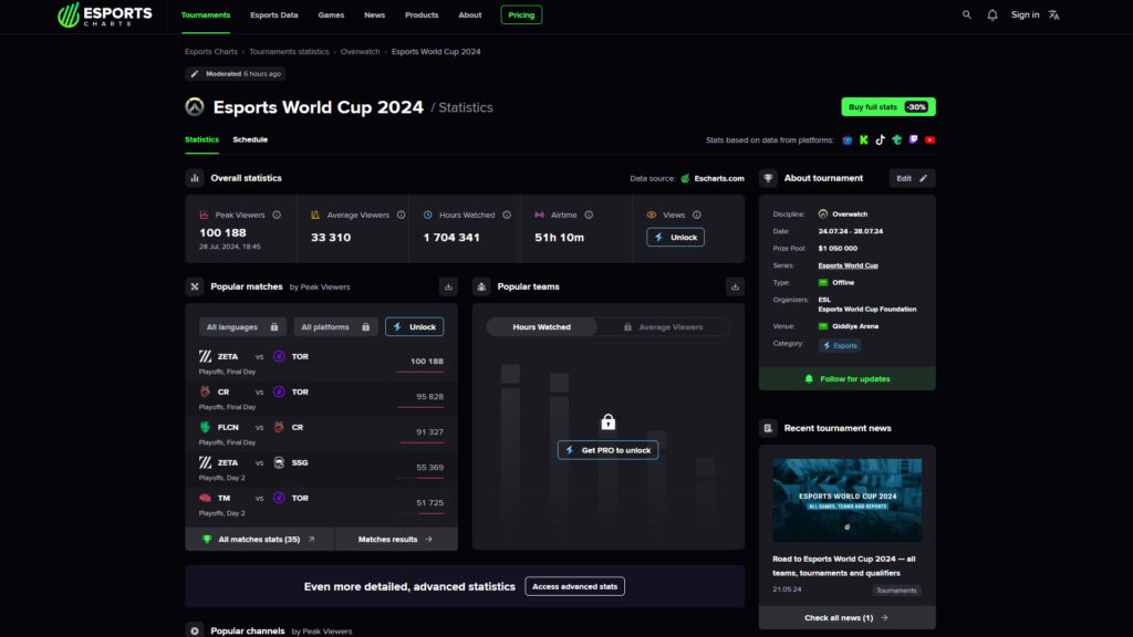 Overwatch 2 Esports World Cup 2024 viewership statistics (Image via Esports Charts)