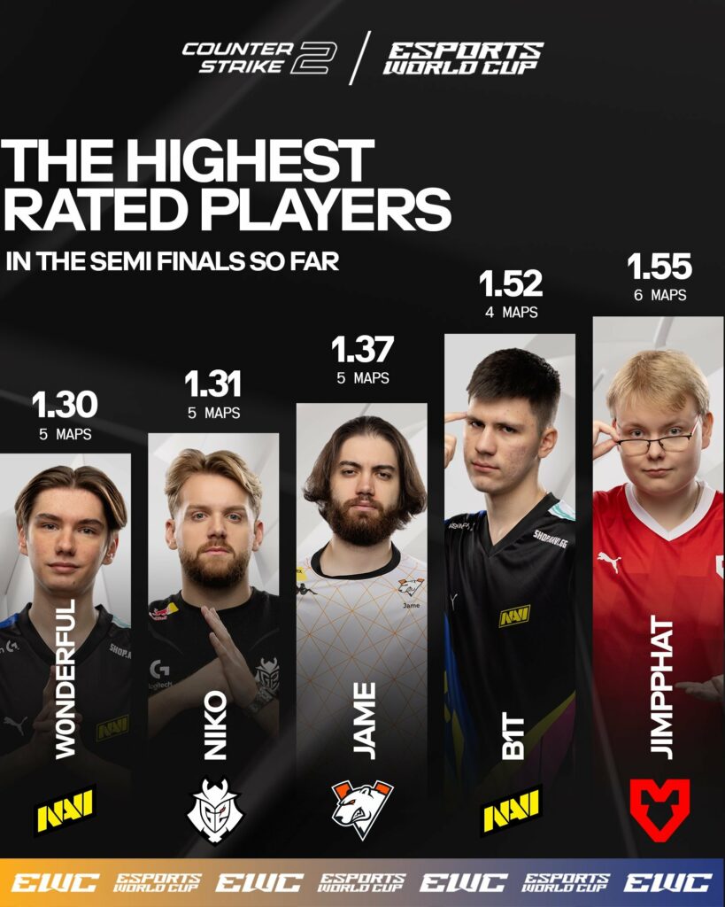 Top Rated players at the event (Image via EWC on X)