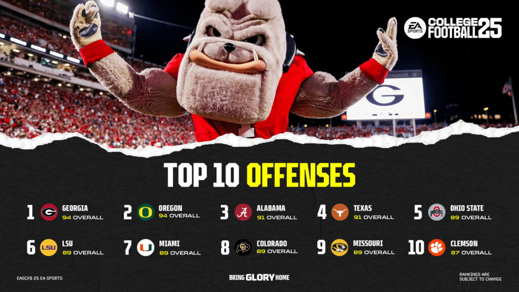 Georgia comes in as the #1 offense in College Football 25 (Image via EA Sports)