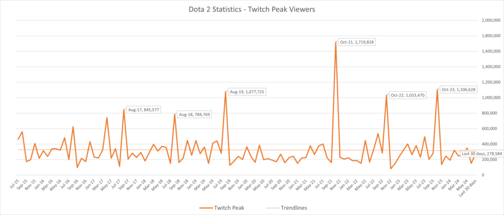 Dota 2's viewerbase remains stable throughout the year with peaks around big events.