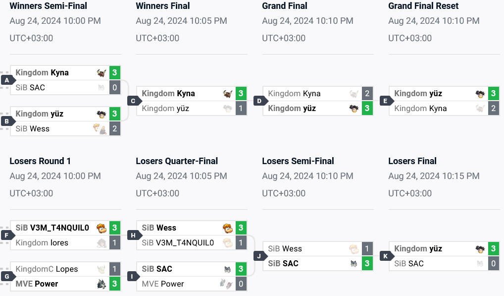 SA top 8 brackets (image via start.gg)