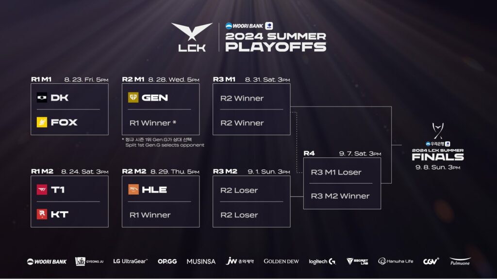 LCK Summer 2024 Playoffs Teams, bracket, schedule, score esports.gg