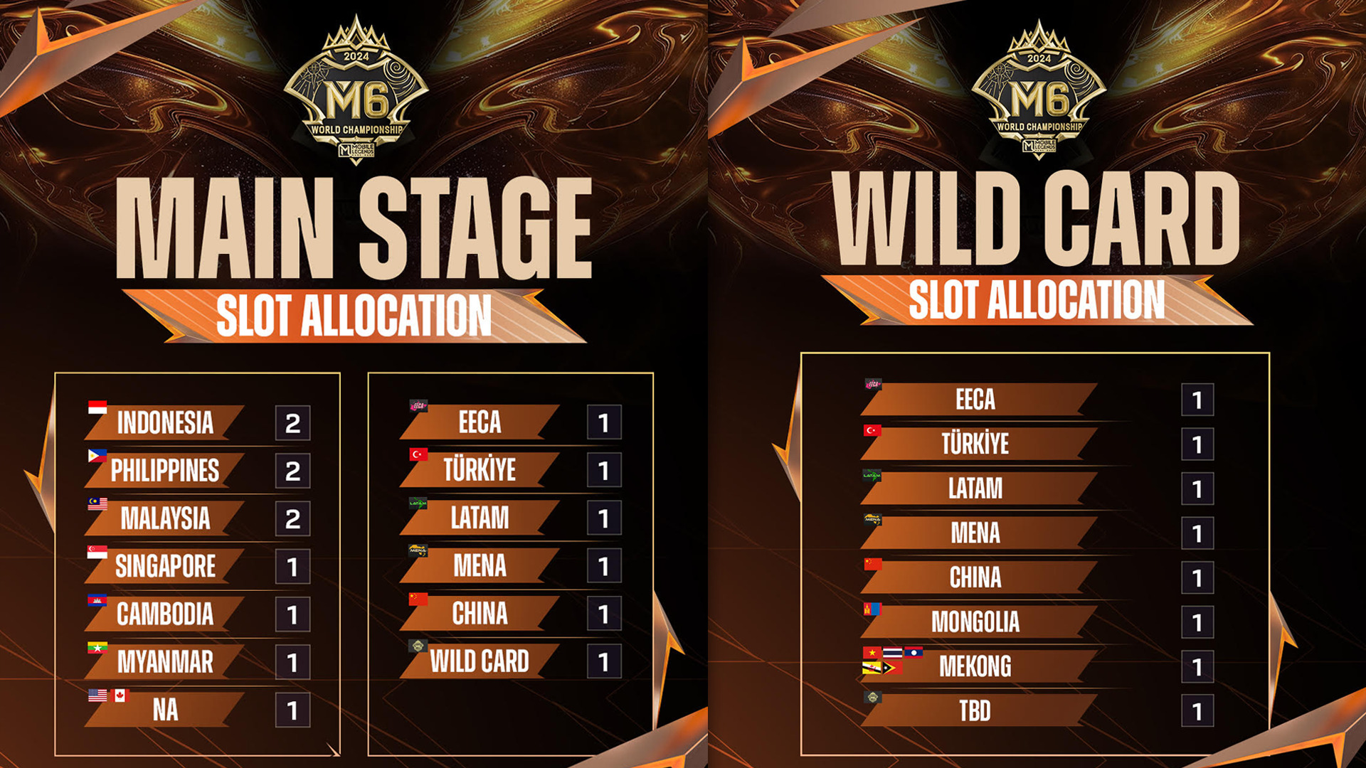 MLBB M6: Millionaire prize pool and slot allocations announced