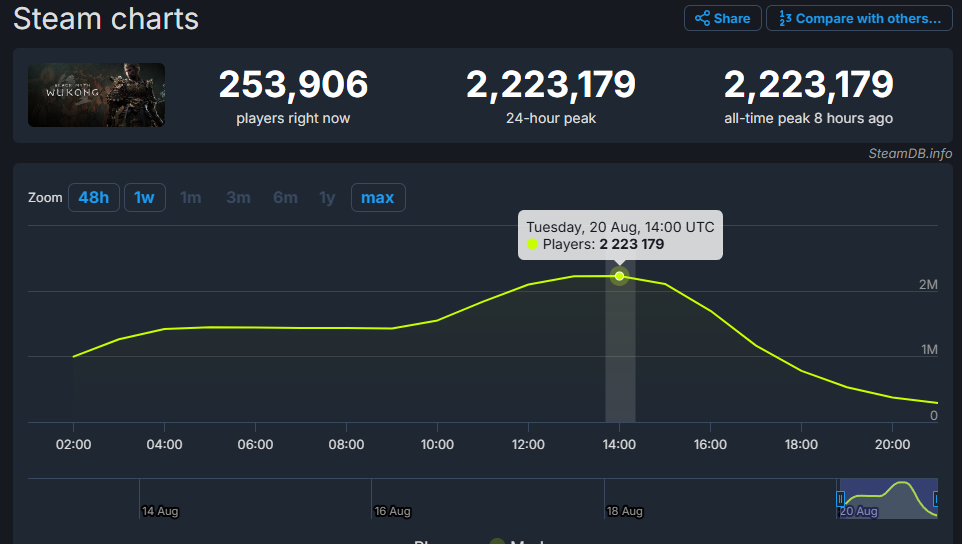 Black Myth: Wukong becomes #1 most played single-player game of all-time on Day 1