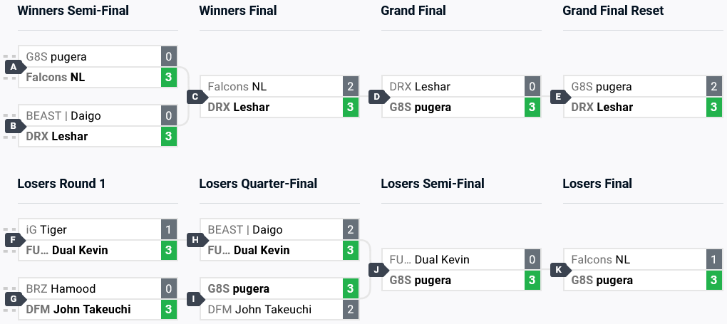 The top 8 brackets (image via start.gg)