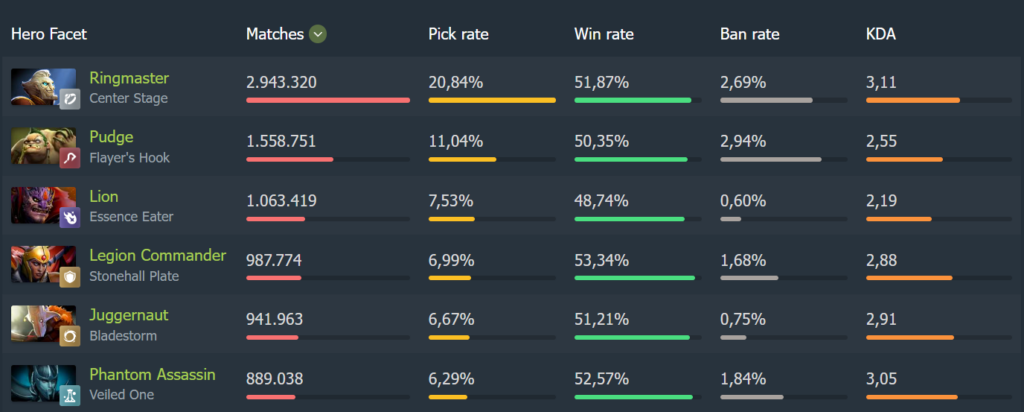 Beating Dota 2's most popular hero in pick rate is not a small achievement (Image via DOTABUFF)