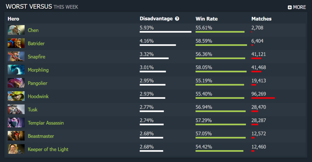 Hero stats (Image via DOTABUFF)