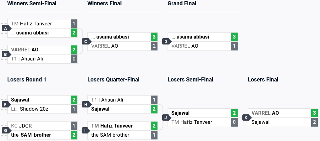 Top 8 brackets (image via start.gg)