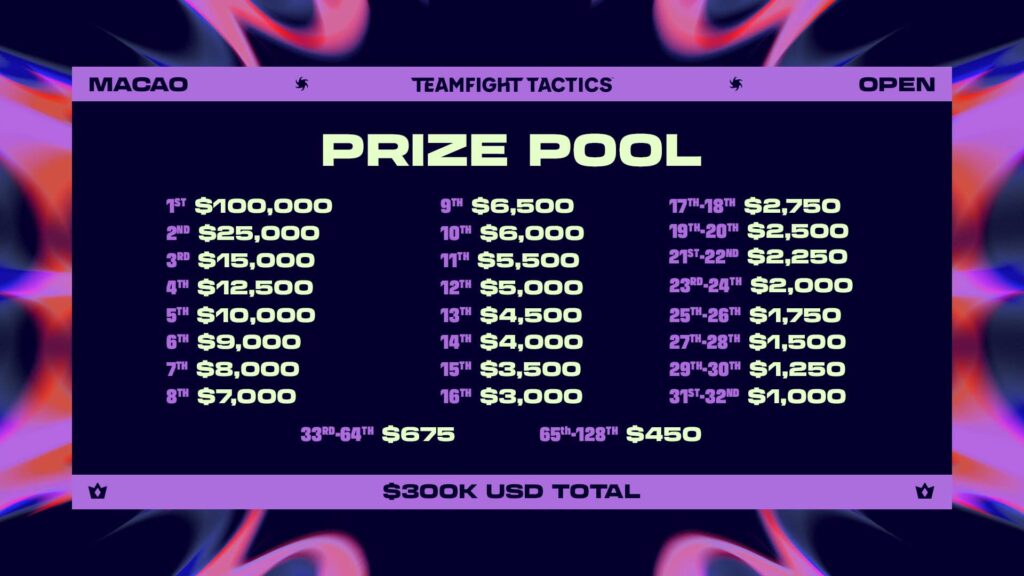 TFT Macao Open prize pool (Image via Riot Games)