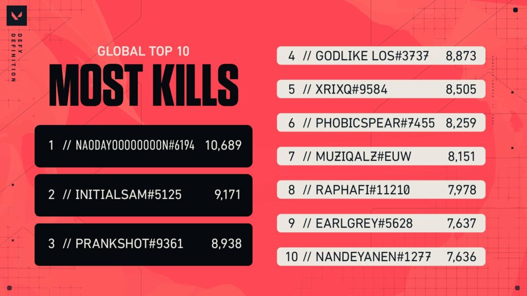 A player has more than 10,000 kills on VALORANT Console. Image Credit: Riot Games