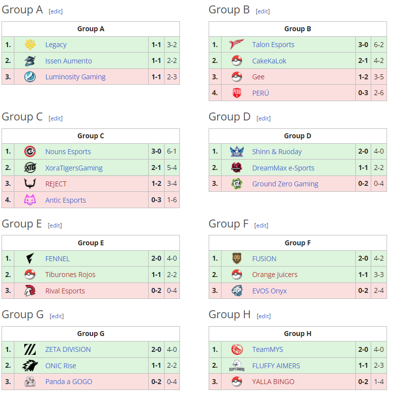 How the group stage went (Screenshot by esports.gg)