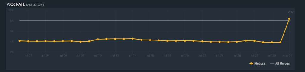 <em>Medusa's Pick rate. Screengrab via Dotabuff.com</em>