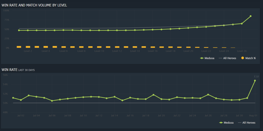 <em>Medusa's Win Rate and Match Volume. Screengrab via Dotabuff.com</em>