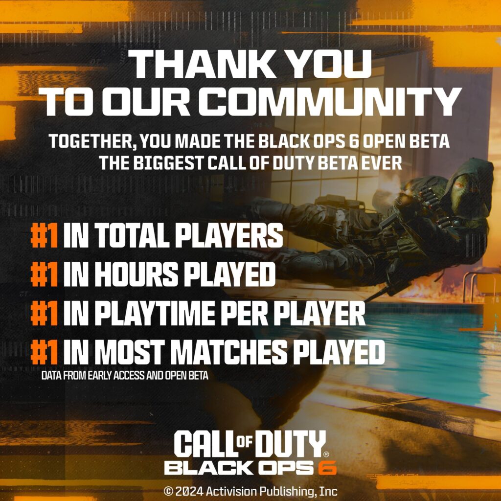 Black Ops 6 beta is officially the most-played beta in Call of Duty history