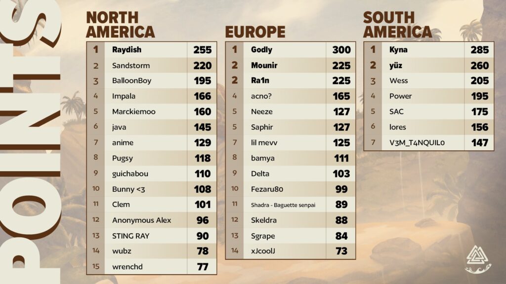 Summer Circuit leaderboards before the Trial of Freya (Image via Brawlhalla Esports)