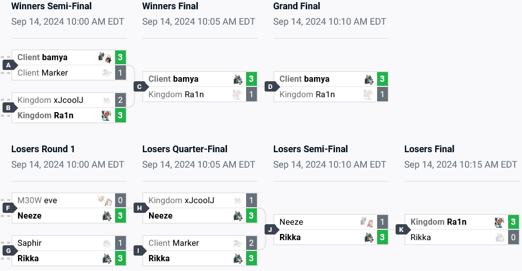 EU top 8 brackets (image via start.gg)