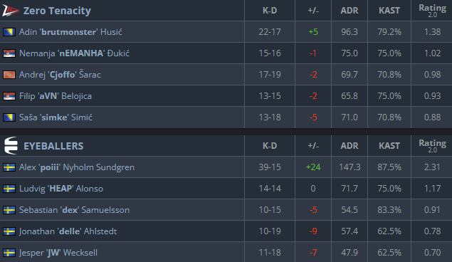 Without poii's carry, EYEBALLERS certainly would have lost this map (Image via <a href="https://www.hltv.org/matches/2375555/zero-tenacity-vs-eyeballers-cct-season-2-europe-series-11" target="_blank" rel="noreferrer noopener">HLTV.org</a>)