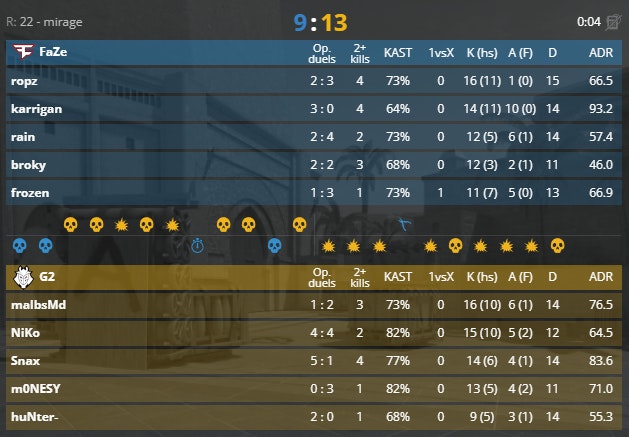 G2 kept their heads up high and made a comeback on Mirage to run away with the series (Screenshot by esports.gg via <a href="https://www.hltv.org/matches/2375766/g2-vs-faze-blast-premier-fall-final-2024" target="_blank" rel="noreferrer noopener">HLTV.org</a>)