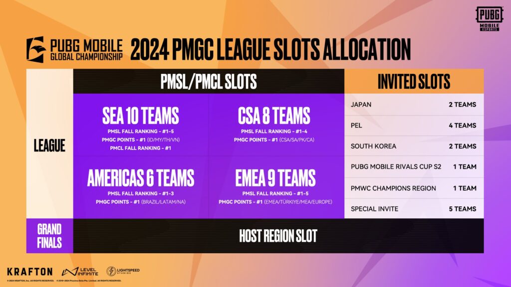 The 2024 PMGC slots allocation for League Stage and Grand Finals (image via esports.gg)