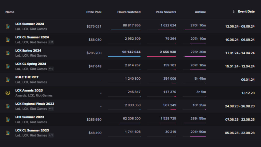 LCK Summer 2024 hours watched, peak viewers, and airtime (Image via Esports Charts)