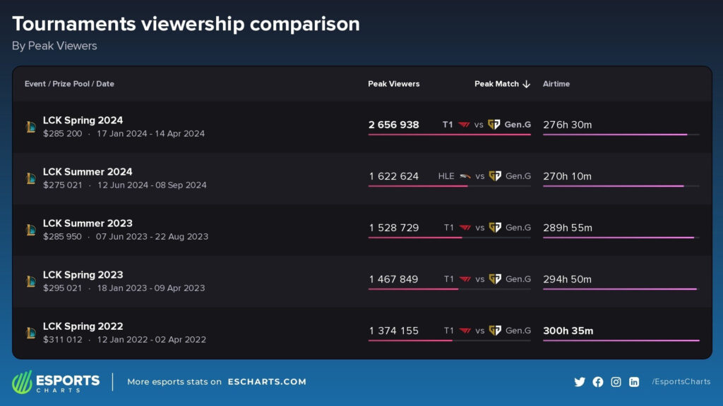 LCK Summer 2024 marks record viewership and surprise winner