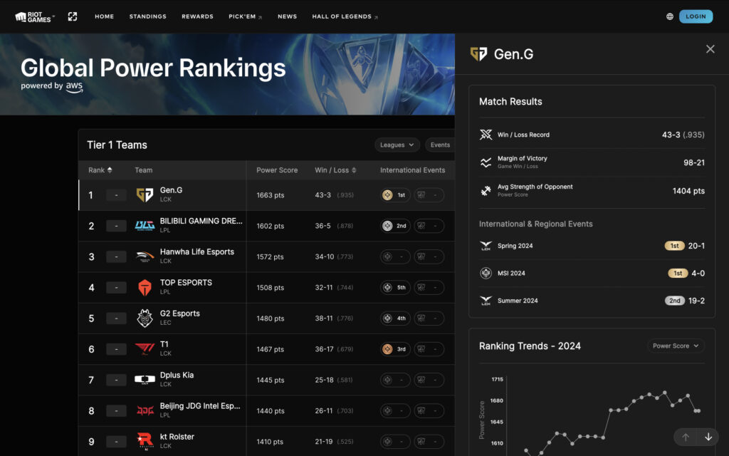 League of Legends Global Power Rankings head to Worlds 2024