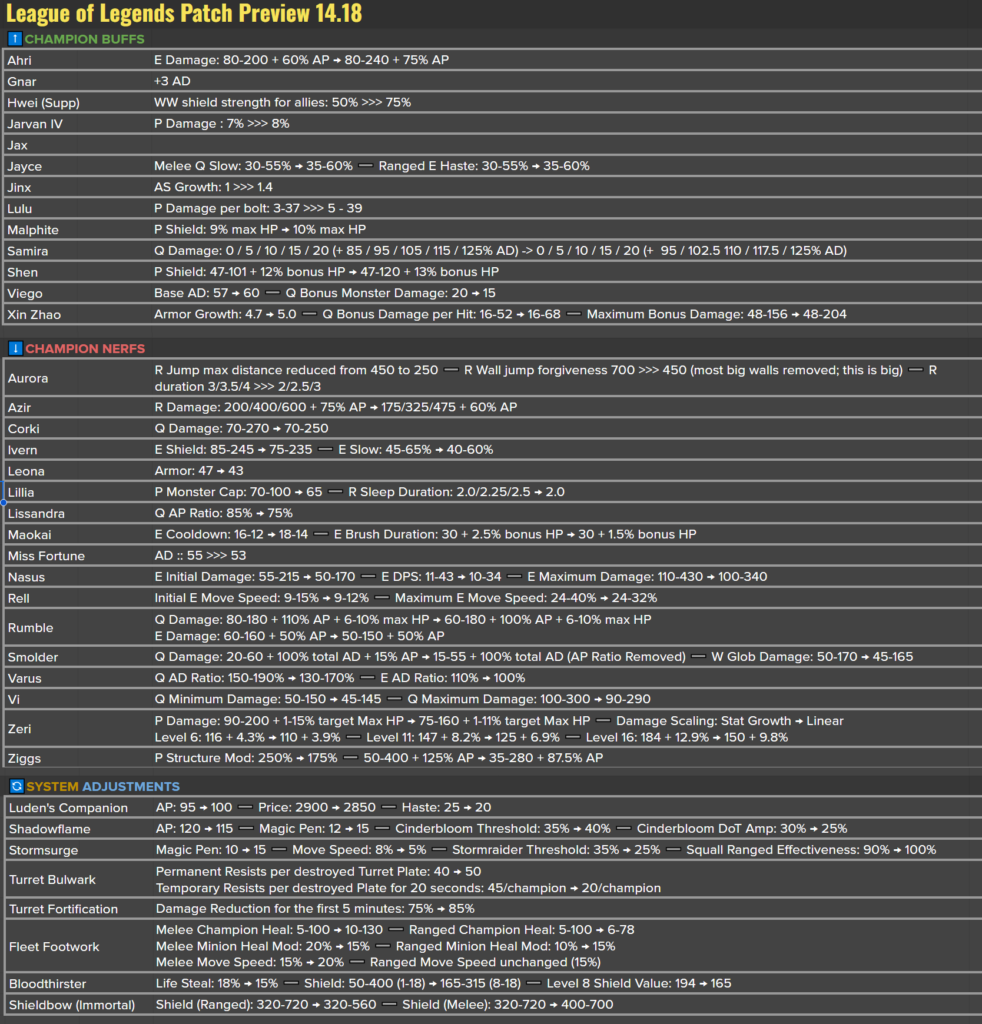 LoL patch 14.18 notes and release date for Worlds 2024