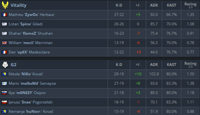 Almost every one of these 29 frags from NiKo were impactful (Screenshot by esports.gg via <a href="https://www.hltv.org/matches/2375775/vitality-vs-g2-blast-premier-fall-final-2024" target="_blank" rel="noreferrer noopener">HLTV.org</a>)