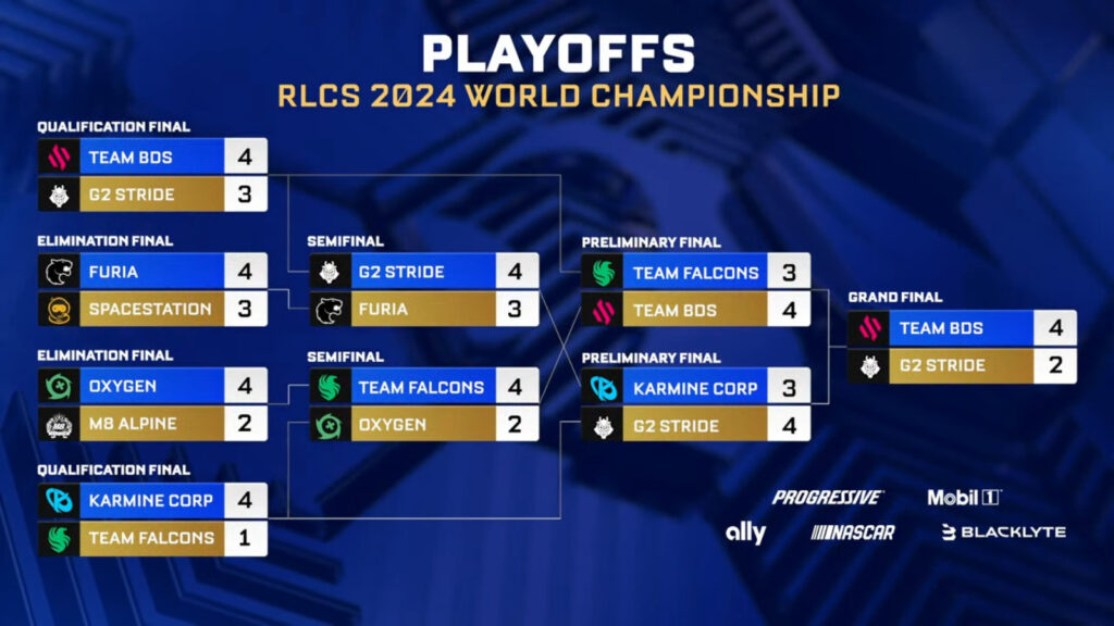 Playoff brackets (Image via Rocket League Esports)