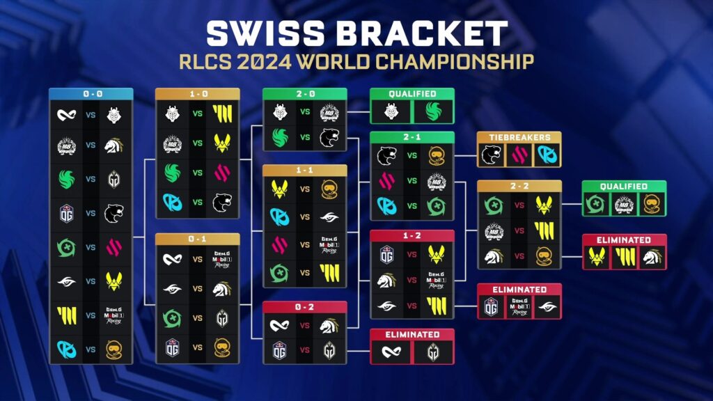 The Swiss Stage brackets at RLCS World Championship 2024 (Image via Rocket League Esports)