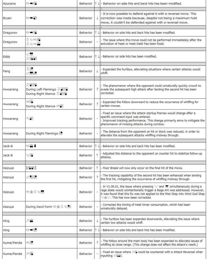 TEKKEN 8 1.07: Character changes (Image via Bandai Namco Entertainment Inc.)