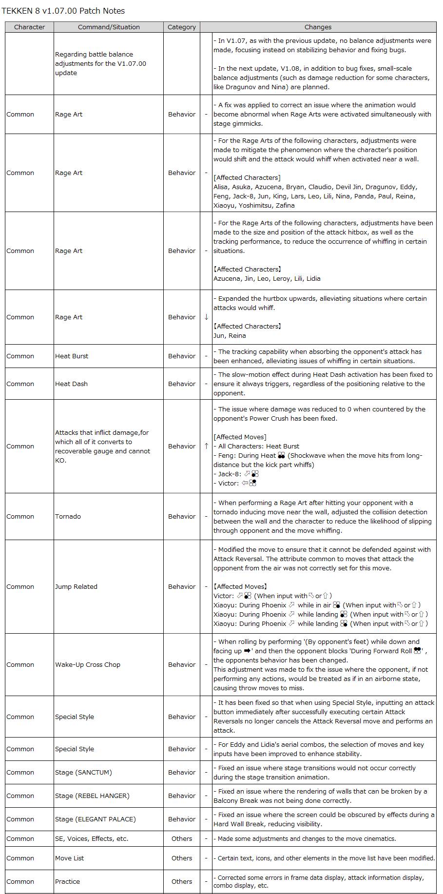 TEKKEN 8 Patch Notes 1.07: Character adjustments