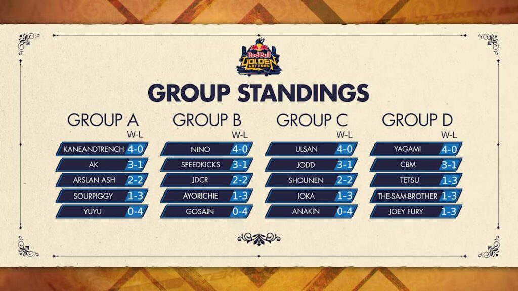 Group Stage results (image via Red Bull Gaming)